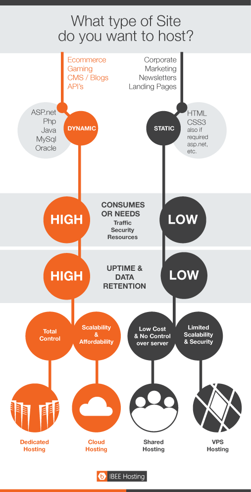 How to choose the right web hosting package